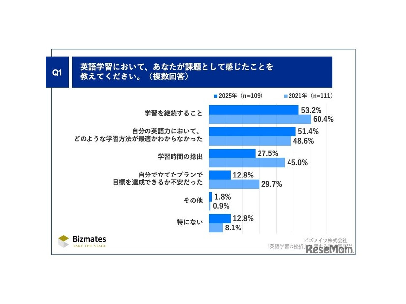 英語学習において、あなたが課題として感じたことを教えてください