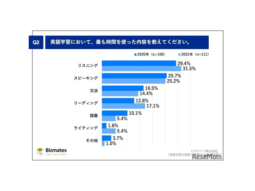 英語学習において、最も時間を使った内容を教えてください
