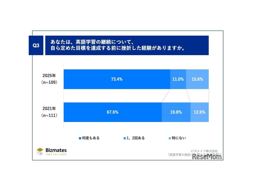 英語学習の継続について、自ら定めた目標を達成する前に挫折した経験がありますか