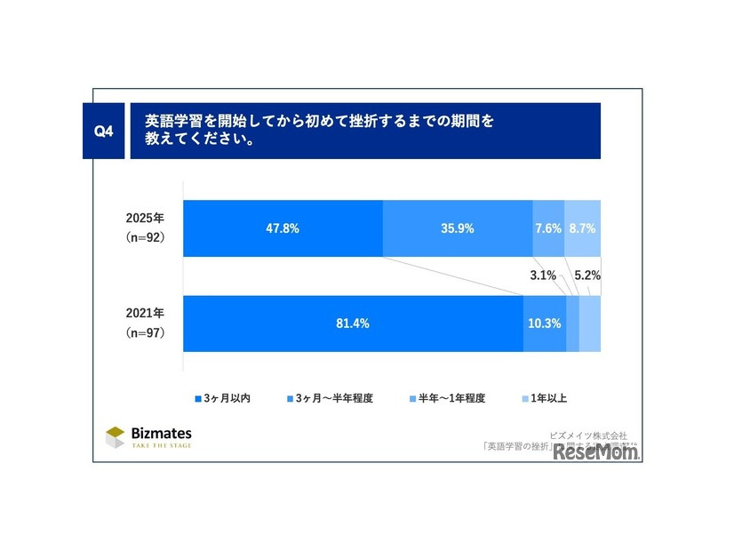 英語学習を開始してから初めて挫折するまでの期間を教えてください
