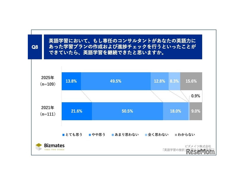 英語学習において、もし専任のコンサルタントがあなたの英語力にあった学習プランの作成および進捗チェックを行うといったことができていたら、英語学習を継続できたと思いますか