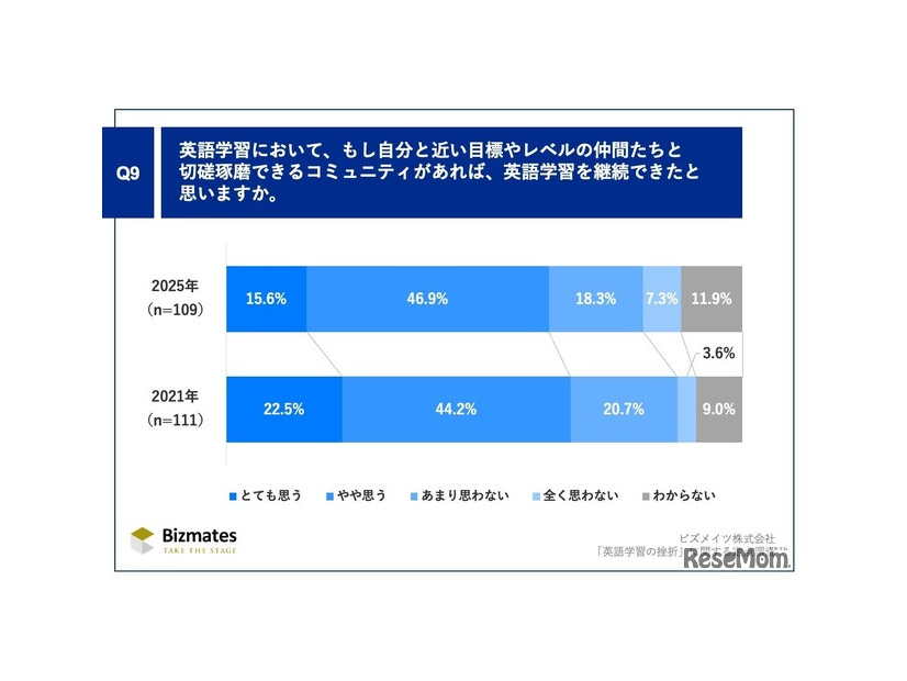 英語学習において、もし自分と近い目標やレベルの仲間たちと切磋琢磨できるコミュニティがあれば、英語学習を継続できたと思いますか