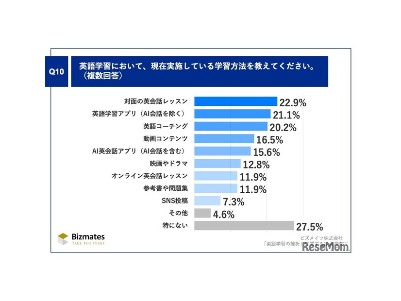 英語学習において、現在実施している学習方法を教えてください
