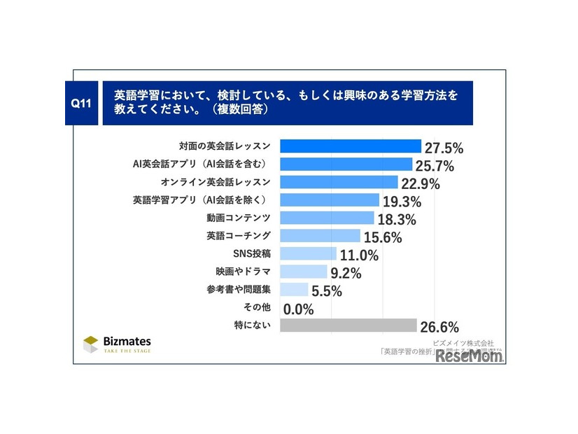 英語学習において、検討している、もしくは興味のある学習方法を教えてください