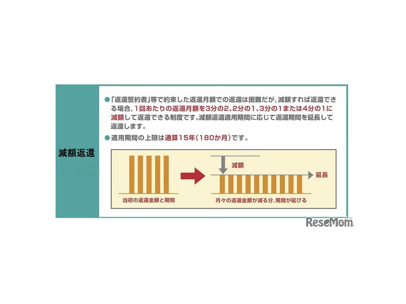 減額返還制度