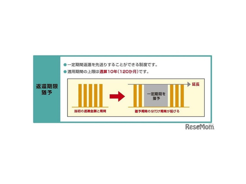 返還期限猶予制度