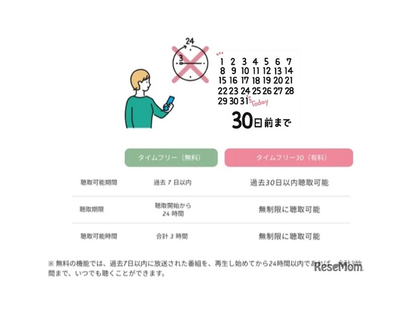タイムフリー・タイムフリー30