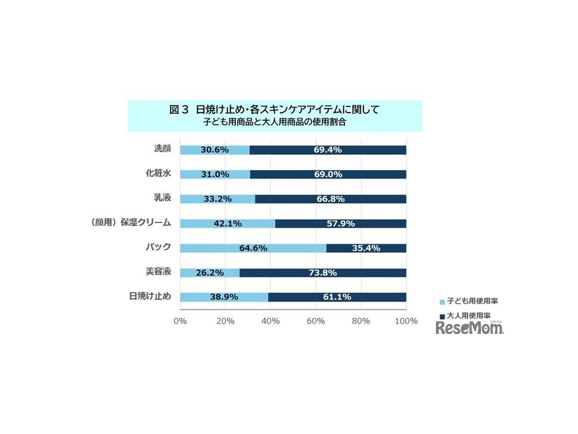 日焼け止め、スキンケアアイテム