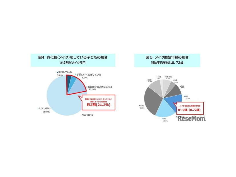 普段からお化粧（メイク）をしていますか