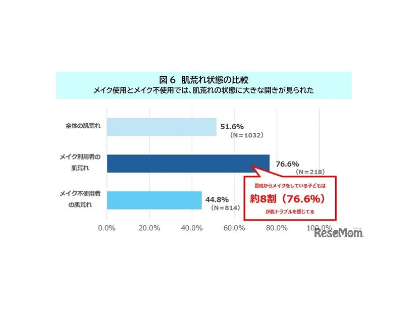 メイク使用と不使用、肌の状態比較