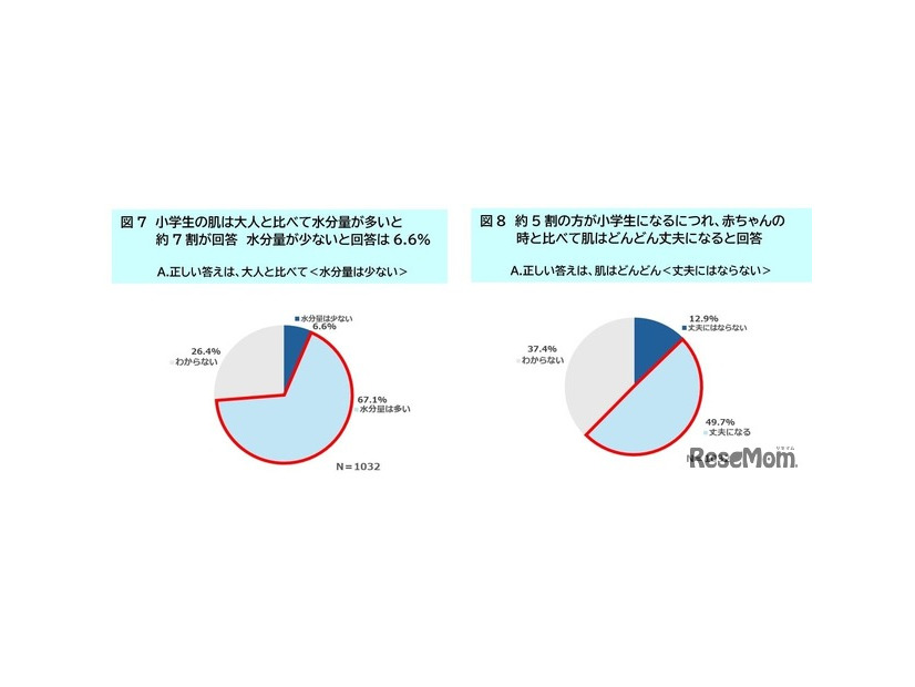 小学生の肌状態について質問