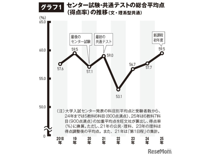 共通テストの平均点は3年連続で上昇