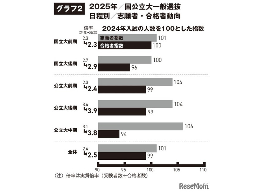 国公立大学2025年度一般選抜、日程別志願者・合格者動向