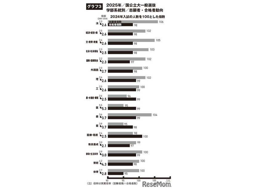 国公立大学2025年度一般選抜、学部系統別志願者・合格者動向