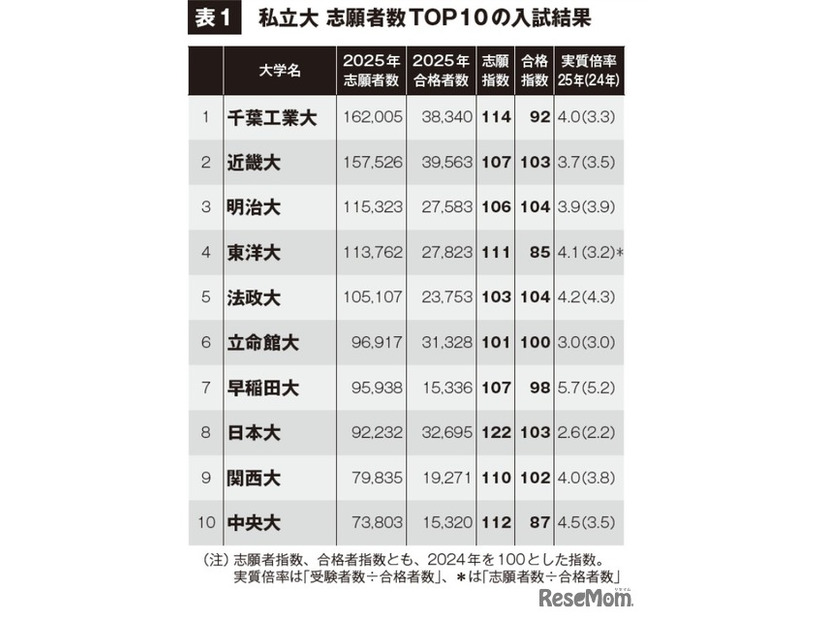 私立大志願者数TOP10の入試結果