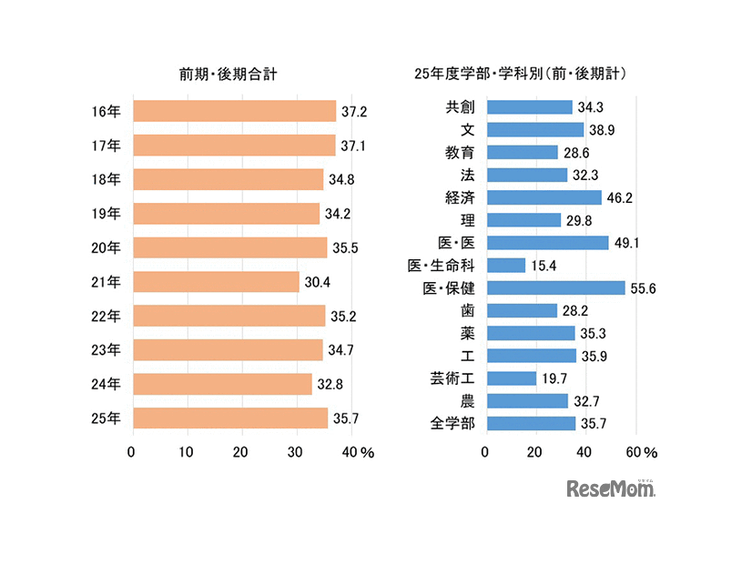 合格者の福岡県出身者割合