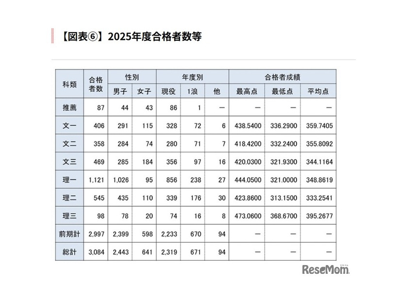 2025年度合格者数等