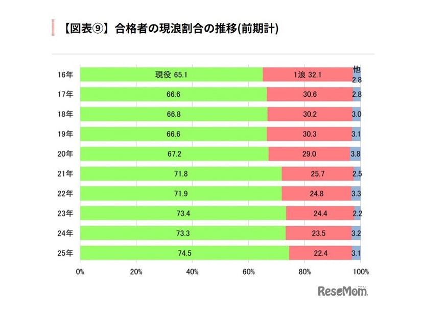合格者の現浪割合の推移（前期計）