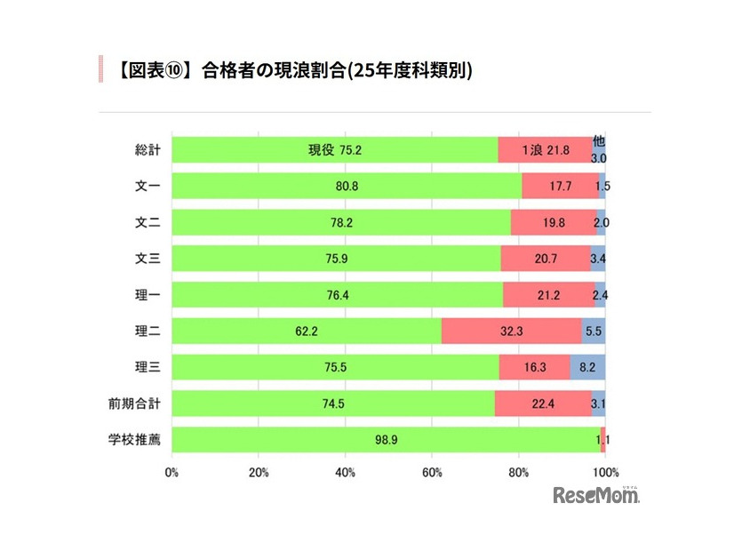合格者の現浪割合（25年度科類別）