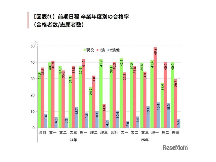 卒業年度別の合格率（合格者数／志願者数）
