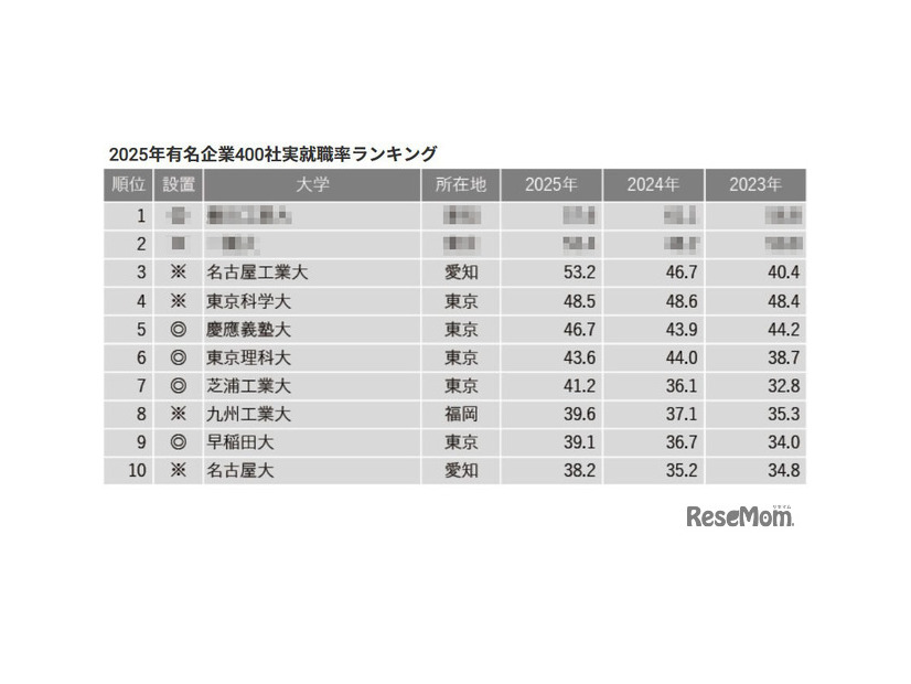 2025年有名企業400社実就職率ランキング