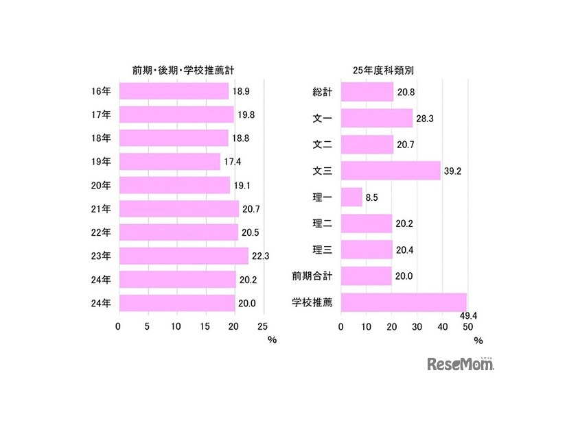 合格者の女子割合