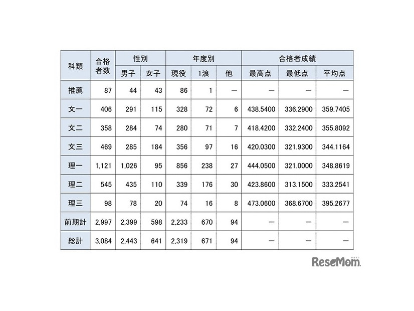 2025年度合格者数等