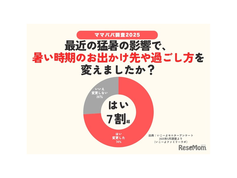 最近の猛暑の影響で、暑い時期のお出かけ先や過ごし方を変えたか