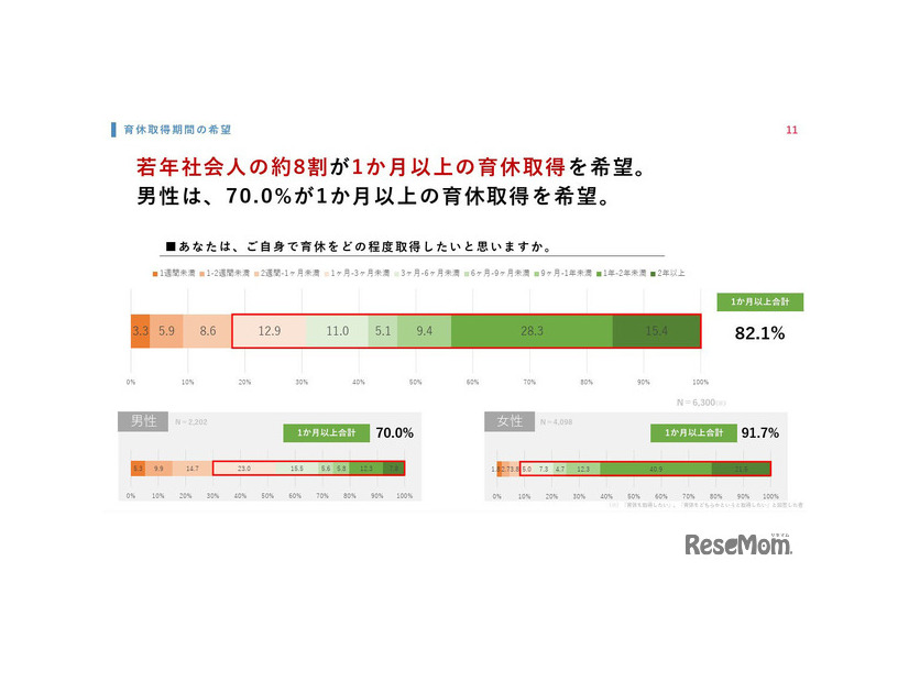 自身で育休をどの程度取得したいと思いますか