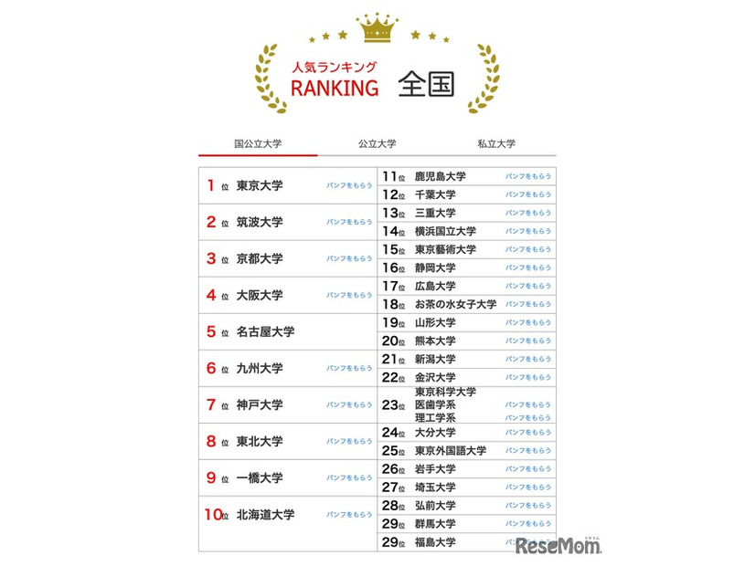 人気ランキング全国版（2025年7月31日）国公立大学