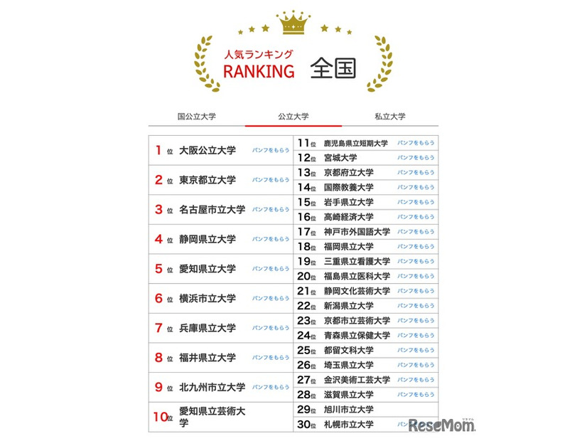 人気ランキング全国版（2025年7月31日）公立大学