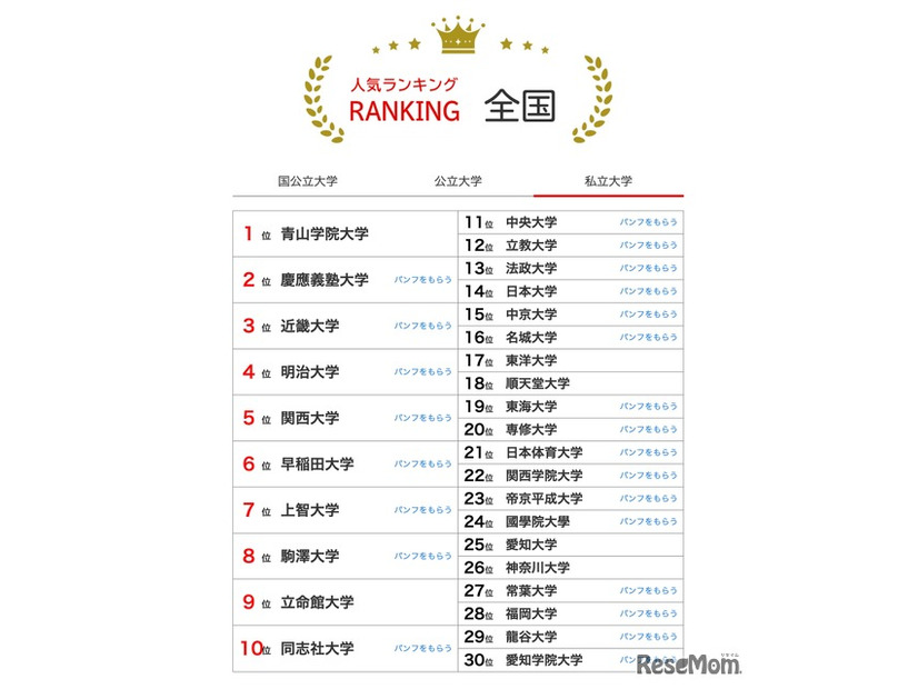 人気ランキング全国版（2025年7月31日）私立大学