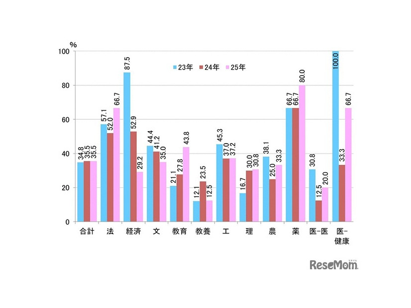 学校推薦型の合格率（最終合格者数／志願者数）