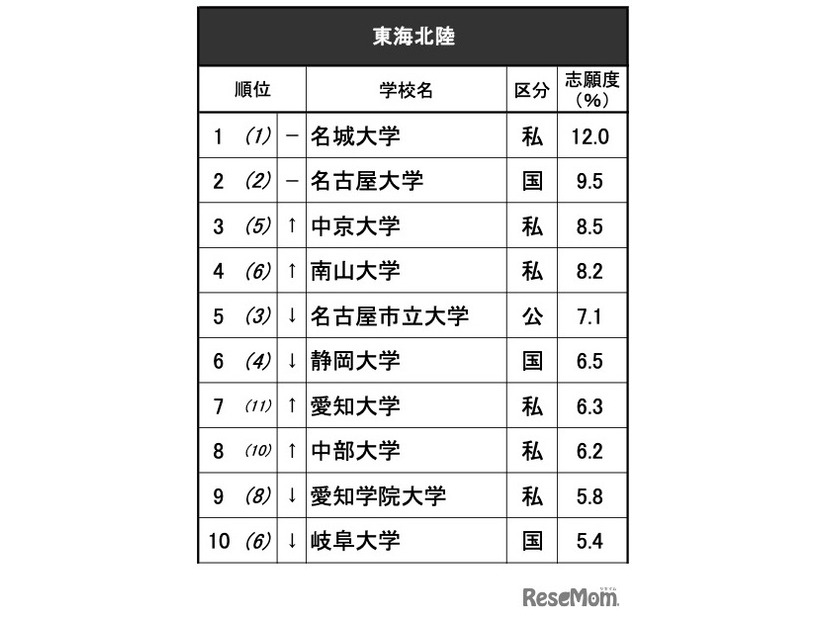 進学ブランド力調査2025・東海北陸（全体）