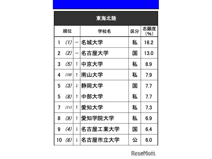 進学ブランド力調査2025・東海北陸（男子）