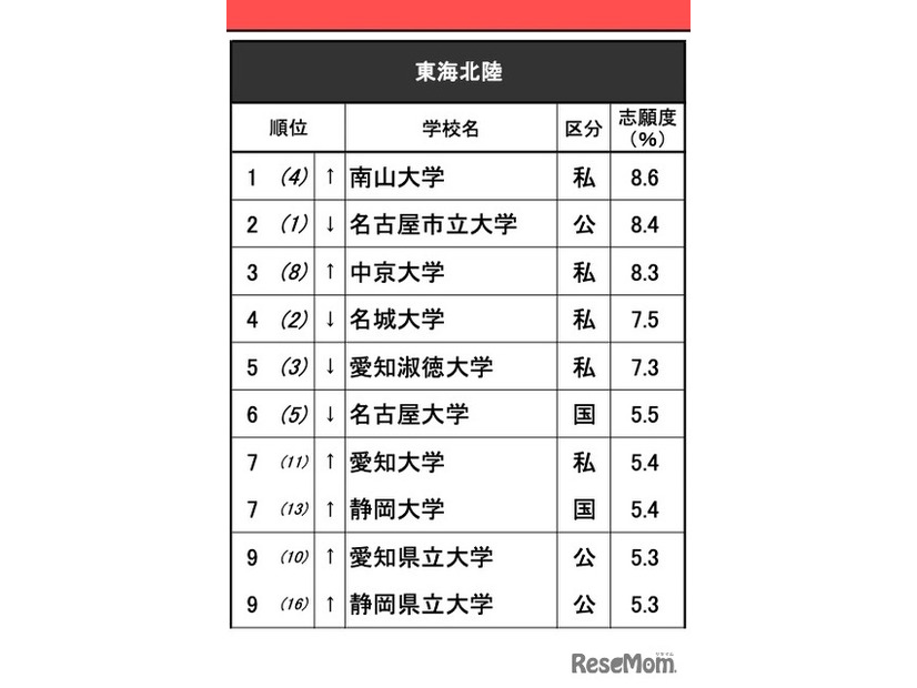 進学ブランド力調査2025・東海北陸（女子）