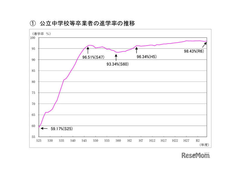東京都公立中学校等卒業者の進学率の推移