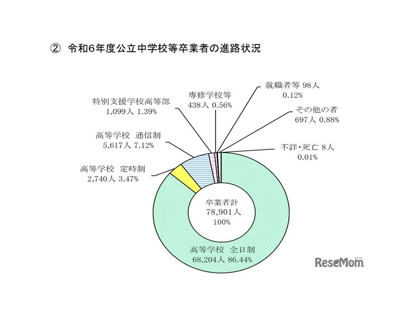 令和6年度 東京都公立中学校等卒業者の進路状況