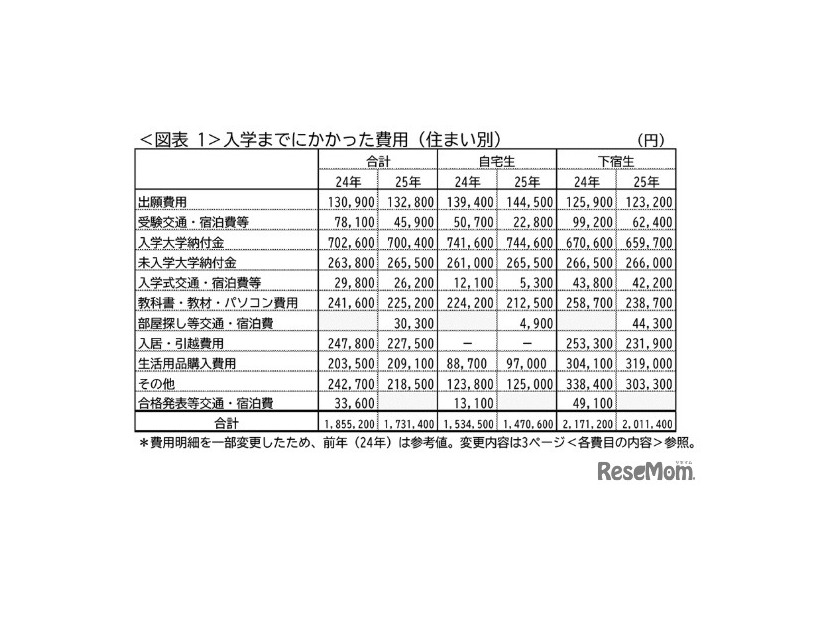 入学までにかかった費用（住まい別）