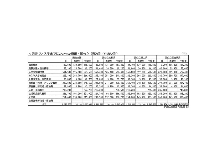 入学までにかかった費用・国公立（専攻別／住まい別）