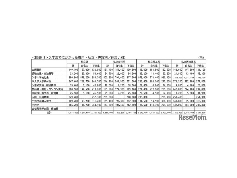 入学までにかかった費用・私立（専攻別／住まい別）