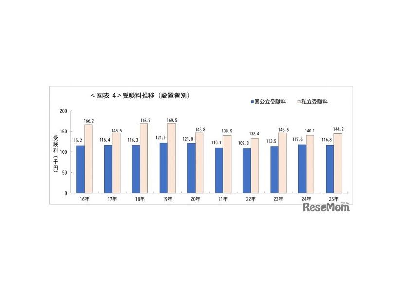 受験料推移（設置者別）