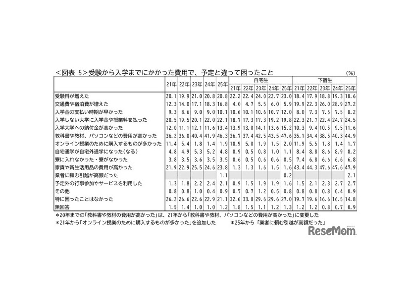 受験から入学までにかかった費用で、予定と違って困ったこと