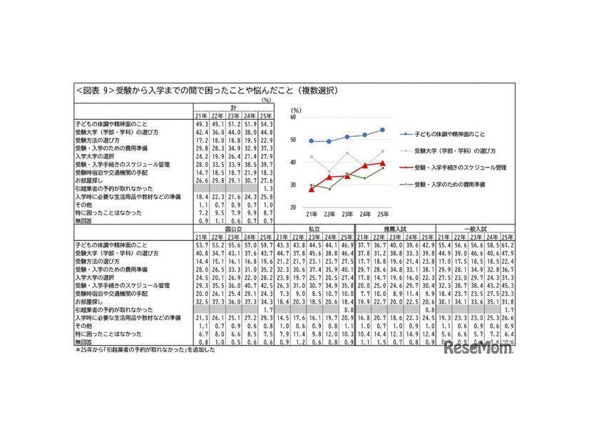 受験から入学までの間で困ったことや悩んだこと（複数選択）