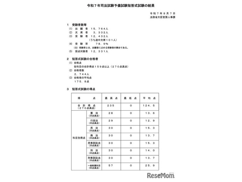 令和7年司法試験予備試験短答式試験の結果