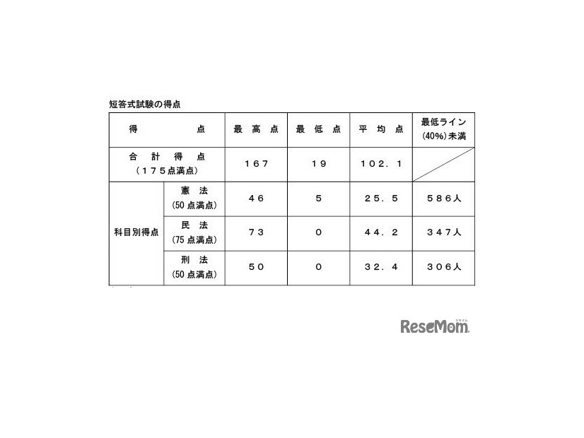 短答式試験の得点