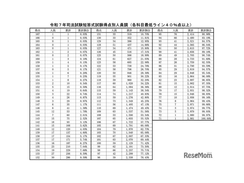 令和7年司法試験短答式試験得点別人員調（各科目最低ライン40％点以上）