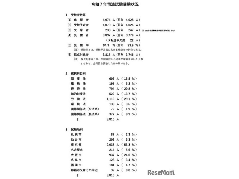 令和7年司法試験受験状況