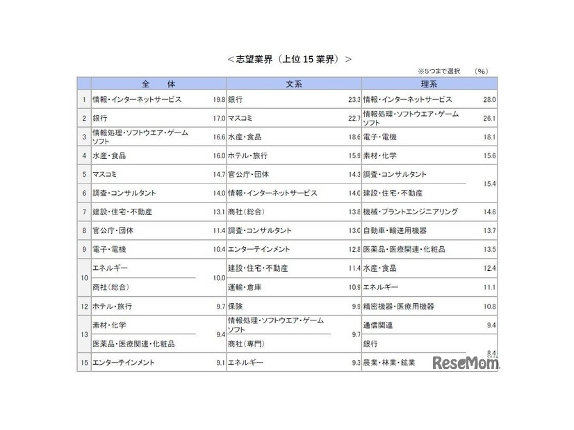 7月後半時点の志望業界