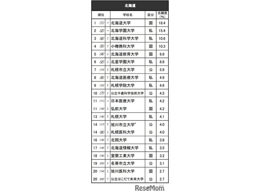 進学ブランド力調査2025地域別ランキング＜北海道＞全体 ※リクルート進学総研調べ